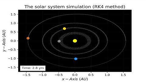 Simulation of the solar system (first four planets)