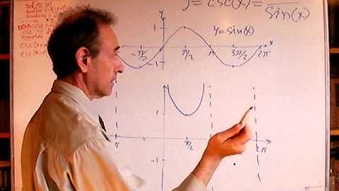 Unizor - Trigonometry - Function CSC(x)