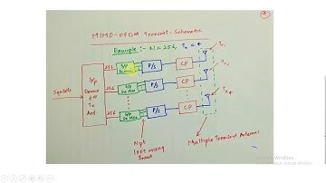 Week14Lecture33MIMO OFDM