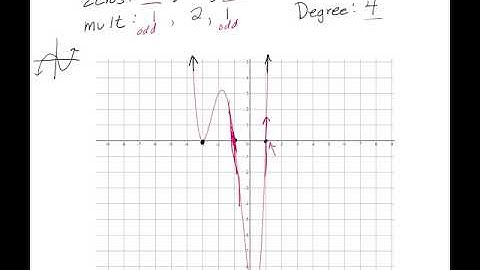 Even and Odd Multiplicities and How They Effect Polynomial Graphs (Bounce/Pass Through)
