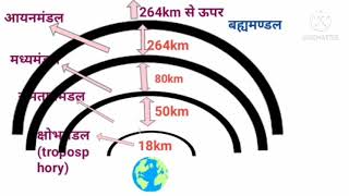 वायुमंडल की परतें|Different layers of earth atmosphere|SuperTET and allTET exams|भूगोल|Gk in hindi