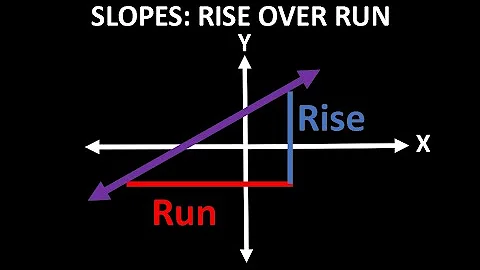 How to Find the Slope of a Line (Rise Over Run)