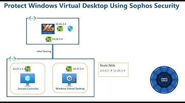 Protect Windows Virtual Desktop Using Sophos Security - Part 1 (InterceptX)
