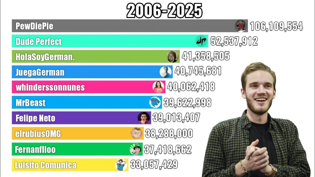 Top 10 Most Subscribed YouTubers (2006-2025) - YouTube