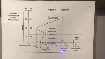 Selected Properties Of Earth