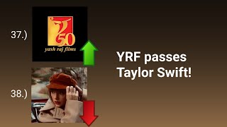 YRF passes Taylor Swift!
