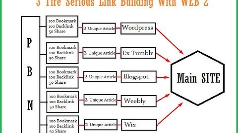 How To Create Web 2.0 Blog Network With Tiered Link Building