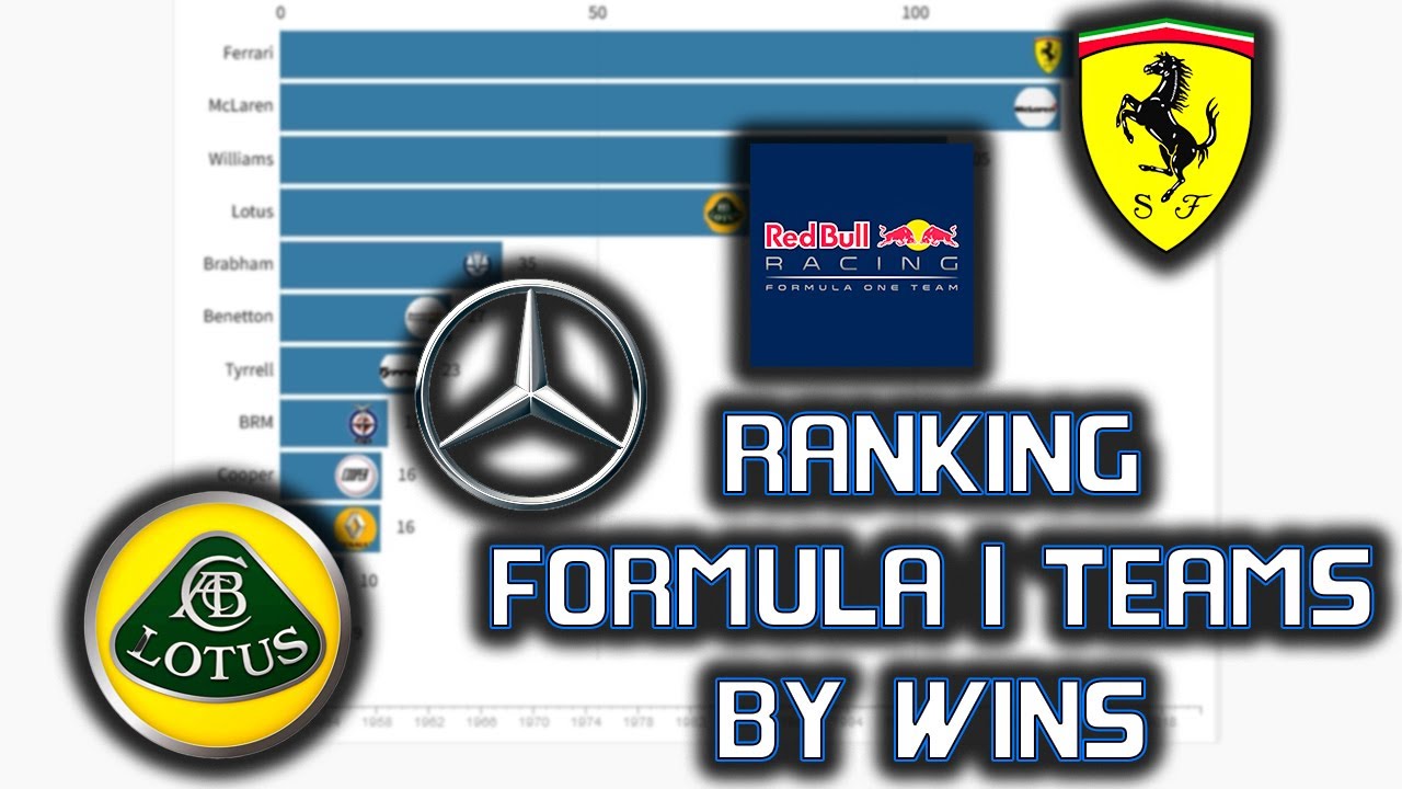Formula 1 - Team Wins Ranking (1950-2021)/Bar Chart Race - YouTube