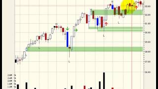 Large cap technology index   $FTEC shows that tech is still the go to play