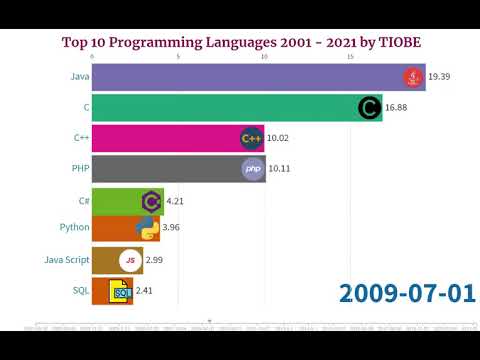 Top 10 Programming Languages 2001 - 2021 by TIOBE