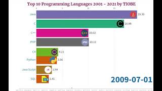 Top 10 Programming Languages 2001 - 2021 by TIOBE