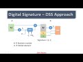 Digital Signature Standards and Algorithms: RSA and DSS Approaches Explained in Hindi Urdu