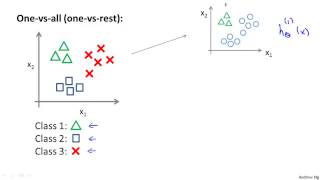 6  7 - Multiclass Classification One-vs-all 6 min)