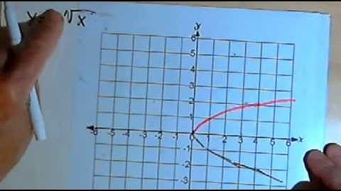 Transformations of Basic Functions - more examples 143-2.3.2.b