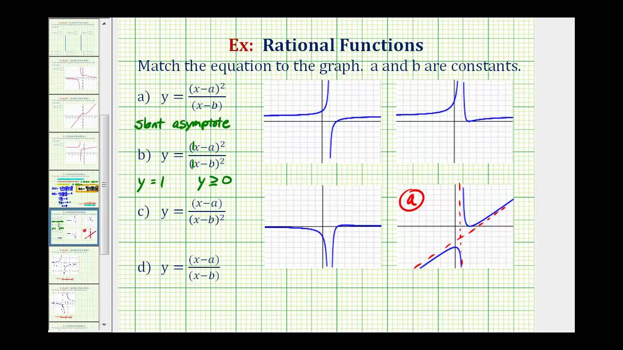 Sign Chart Rational Functions