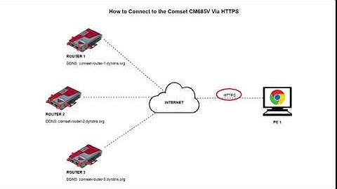 How to remotely and securely access the Comset CM685V6 Router via HTTPS