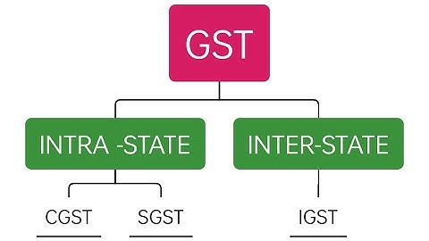 GST setup for Woocommerce websites