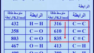 5 - الكيمياء الحرارية   المحتوي الحراري وطاقة الرابطة