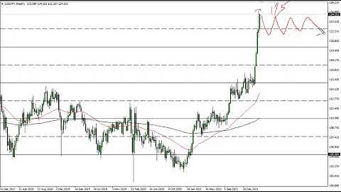 USD/JPY Technical Analysis for the Week of April 04, 2022 by FXEmpire