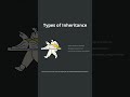 Types of Inheritance in Java 🔥 in 1 Min 😱 | OOPs Explained Simply #shorts #inheritance
