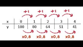 H5A Exponentieel Tabellen