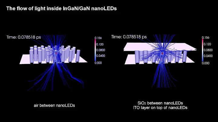 The flow of the light in InGaN/GaN nanoLEDs