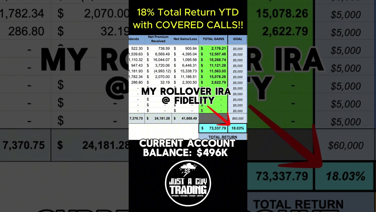 Trading covered calls in a 0K rollover IRA generated 18% year-to-date returns.