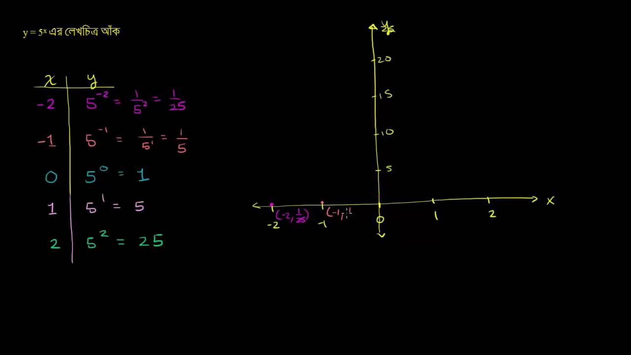 How to graph a basic exponential function given its formula (example ...