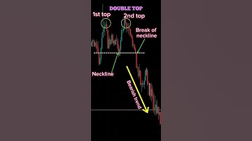 Double Top Chart Pattern |Bearish Reversal | Chart Pattern #shorts #technicalanalysis #trading