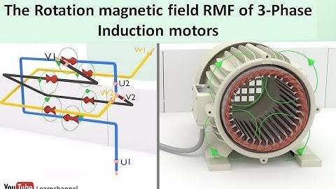 Induction Motor animation I: The Rotating Magnetic Field RMF