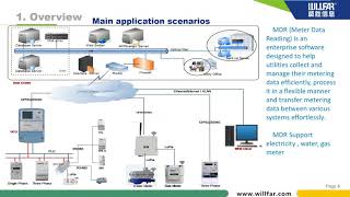 Wasion: Revenue Protection System: MDR System Revenue Protection For Smart Utilities
