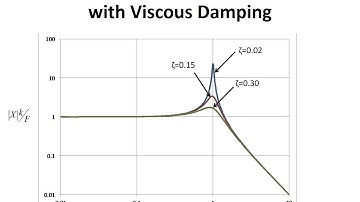 Lecture 1.7 - SDOF Oscillator with Viscous Damping   Harmonic Excitation
