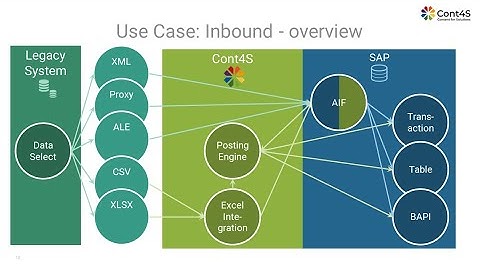 Interface Processing with Cont4S Excel-Integration and Cont4S SAP-AIF-Interfaces