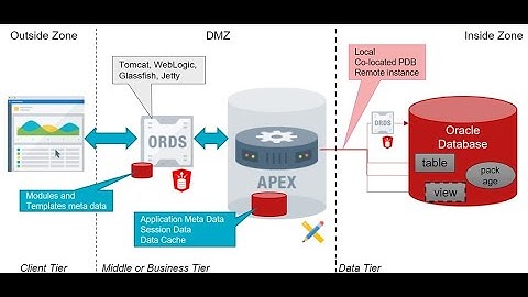 Role based authentication and Authorization solutions for Oracle Apex based Applications