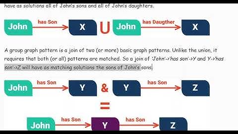 What is SPARQL?   SPARQL vs SQL explained   SPARQL Protocol