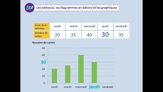 Les Tableaux, Les Diagrammes En Bâtons Et Les Graphiques