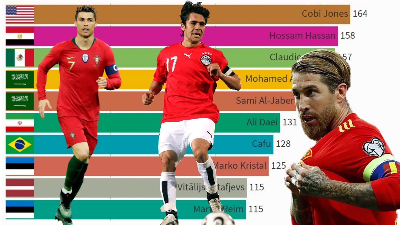 Top 10 Football Players with Most International Appearances (1990 ...