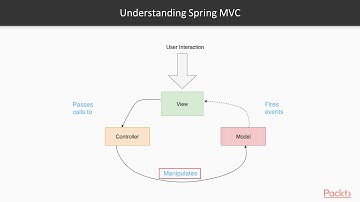 Hands-On Application Development with Spring Boot 2: Add Spring MVC to the Spring Boot|packtpub.com