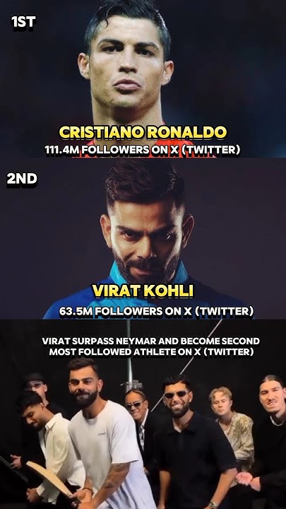 Virat Is Second Most Followed Athlete On X Twitter cricket shorts virat-is-second-most-followed-athlete-on-x-twitter-cricket-shorts