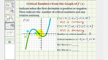 Ex 2: Interpret the Graph of the First Derivative Function - Degree 3