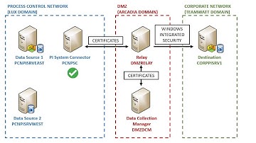 OSIsoft: Installation of PI Connector Relay [v2.1.16.1157]