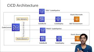 CICD Pipeline, CodeCommit, CodeBuild, CodeRepository, CodePipeline, Solutions Architect Professional screenshot 3