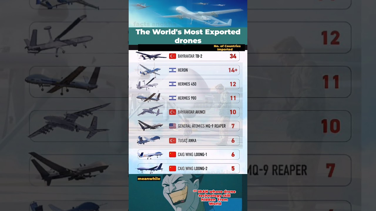 The World's Most Exported Military Drones 