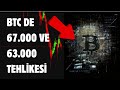 BTC’de 67.000 ve 63.000 Tehlikesi! Altcoin Sepeti İçin Doğru Zaman mı? (Uyarıyorum)