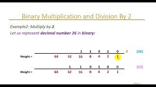 0015a Introduction to Computer (Binary Number Multiplication And Division By 2-a)