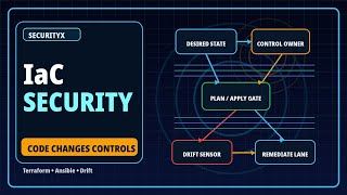 Infrastructure as Code Security for SecurityX CAS-005