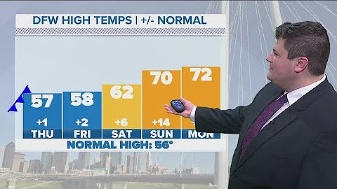 DFW weather: After record-high temps, a cooldown arrives heading into the weekend