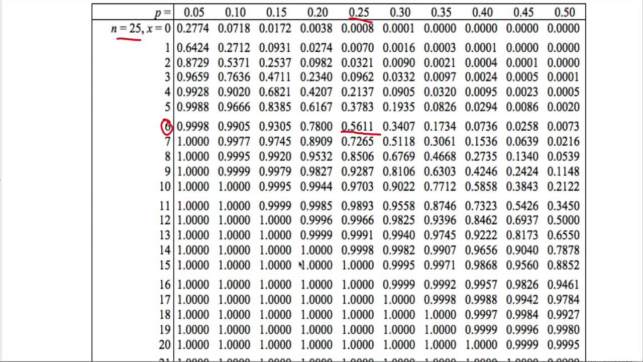 Binomial Probability Distribution Chart