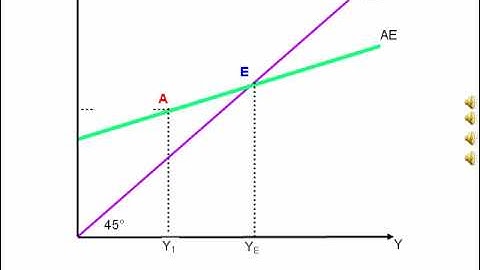 Animated diagram showing national income equilbrium and disequilibrium