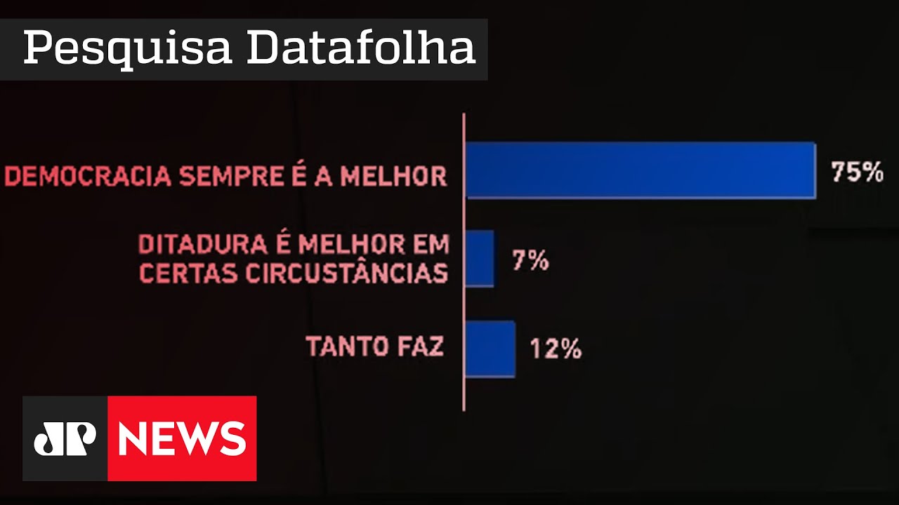 Democracia é a melhor forma de governo para 75% dos entrevistados